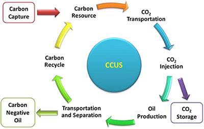Corrosion Control in CO2 Enhanced Oil Recovery From a Perspective of Multiphase Fluids
